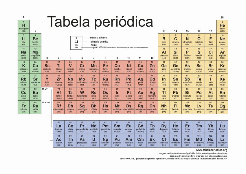 história da tabela periódica