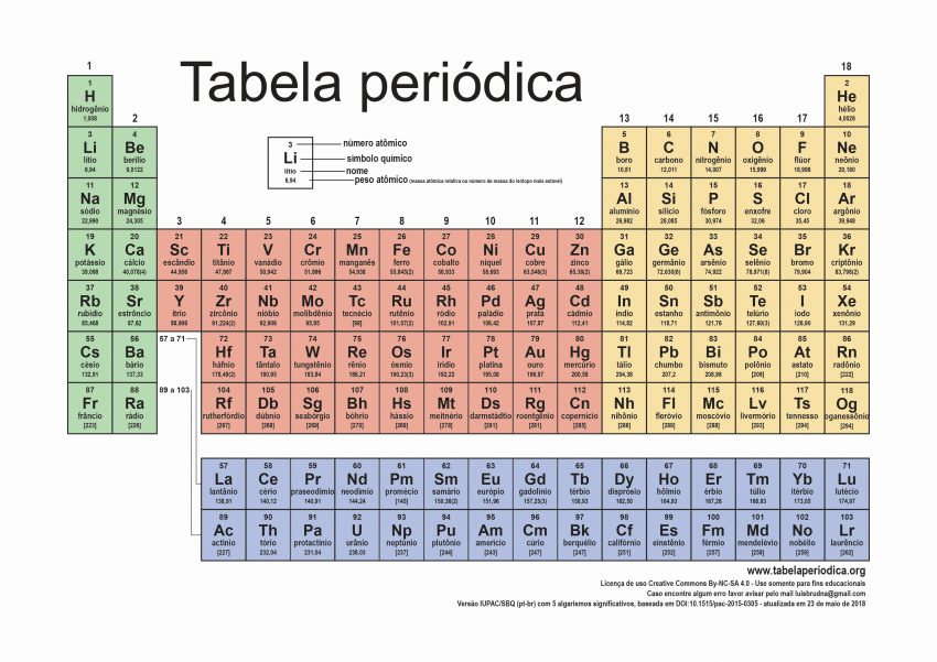 Tabela periódica: versão atual, elementos, história - Mundo Educação